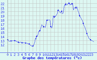 Courbe de tempratures pour Maule (78)