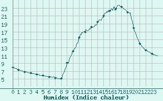 Courbe de l'humidex pour Brive-Souillac (19)
