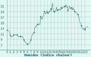 Courbe de l'humidex pour Rouen (76)