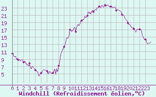 Courbe du refroidissement olien pour Belfort-Dorans (90)