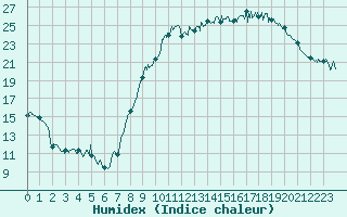 Courbe de l'humidex pour Calais / Marck (62)