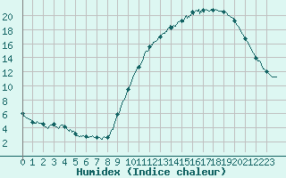 Courbe de l'humidex pour Bordeaux (33)