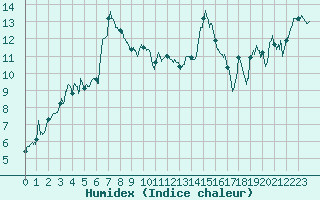Courbe de l'humidex pour Saint-Etienne (42)