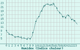 Courbe de l'humidex pour Montauban (82)