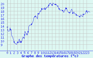 Courbe de tempratures pour Oletta (2B)