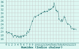 Courbe de l'humidex pour Formigures (66)