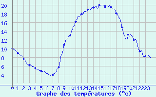 Courbe de tempratures pour Dosnon (10)