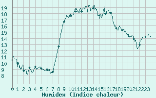 Courbe de l'humidex pour Bastia (2B)