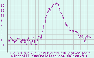 Courbe du refroidissement olien pour Bourg-Saint-Maurice (73)