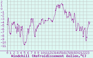 Courbe du refroidissement olien pour Grenoble/St-Etienne-St-Geoirs (38)