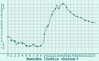 Courbe de l'humidex pour Bagnres-de-Luchon (31)