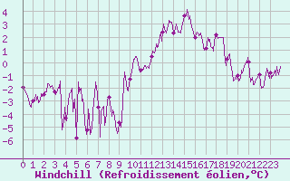 Courbe du refroidissement olien pour Dinard (35)
