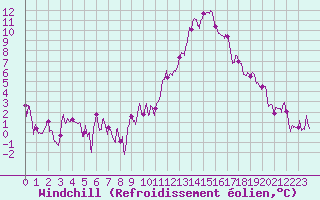 Courbe du refroidissement olien pour Lyon - Saint-Exupry (69)