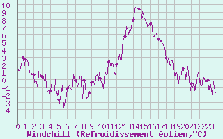 Courbe du refroidissement olien pour Embrun (05)