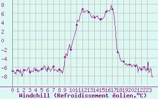 Courbe du refroidissement olien pour Formigures (66)