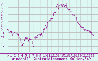 Courbe du refroidissement olien pour Dax (40)