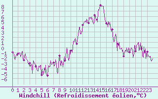 Courbe du refroidissement olien pour Brianon (05)
