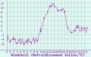 Courbe du refroidissement olien pour Formigures (66)