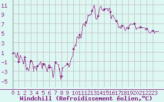 Courbe du refroidissement olien pour Bagnres-de-Luchon (31)