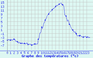 Courbe de tempratures pour La Motte du Caire (04)