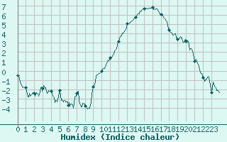 Courbe de l'humidex pour Margny-ls-Compigne (60)