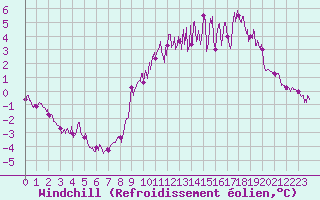 Courbe du refroidissement olien pour Langres (52) 