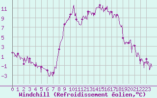 Courbe du refroidissement olien pour Tallard (05)