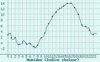 Courbe de l'humidex pour Blois (41)