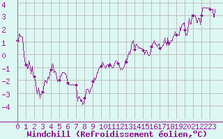 Courbe du refroidissement olien pour Cambrai / Epinoy (62)