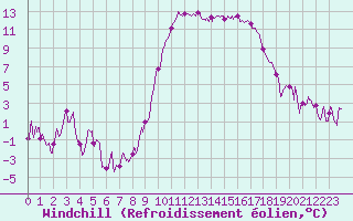 Courbe du refroidissement olien pour Hyres (83)