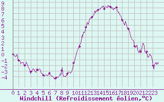 Courbe du refroidissement olien pour Rochefort Saint-Agnant (17)