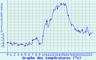 Courbe de tempratures pour Embrun (05)