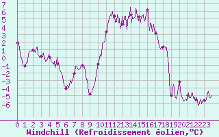 Courbe du refroidissement olien pour Tarbes (65)