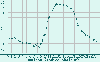 Courbe de l'humidex pour Formigures (66)