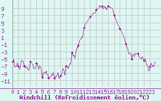 Courbe du refroidissement olien pour Guret Saint-Laurent (23)