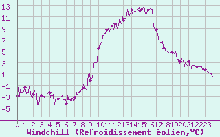Courbe du refroidissement olien pour Brianon (05)