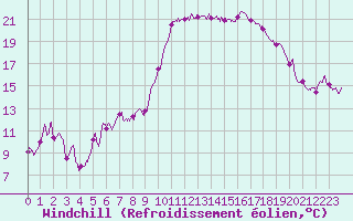 Courbe du refroidissement olien pour Hyres (83)