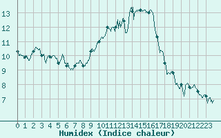 Courbe de l'humidex pour Chteauroux (36)