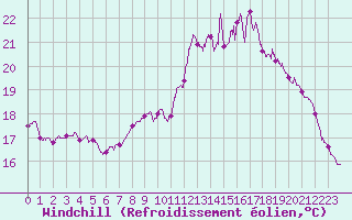 Courbe du refroidissement olien pour Rochefort Saint-Agnant (17)