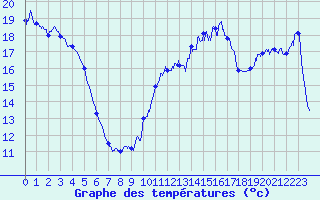 Courbe de tempratures pour Belmont - Champ du Feu (67)