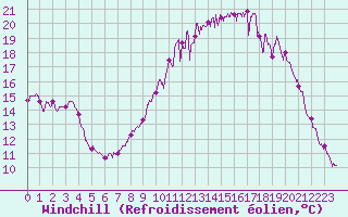 Courbe du refroidissement olien pour Quimper (29)