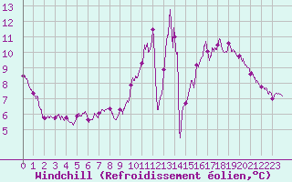Courbe du refroidissement olien pour Melun (77)