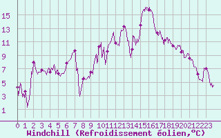 Courbe du refroidissement olien pour Montpellier (34)