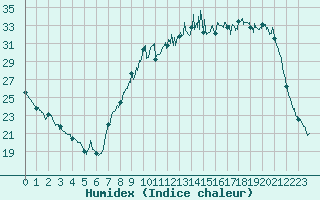 Courbe de l'humidex pour Nevers (58)