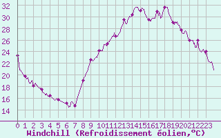 Courbe du refroidissement olien pour Grenoble/agglo Le Versoud (38)