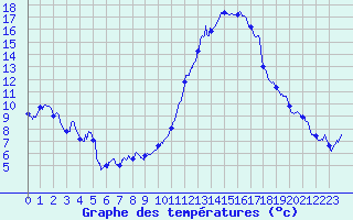 Courbe de tempratures pour Dax (40)