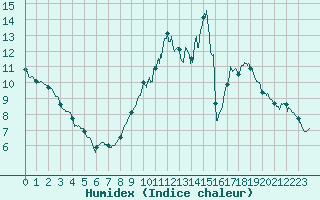 Courbe de l'humidex pour Pontoise - Cormeilles (95)