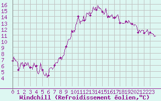 Courbe du refroidissement olien pour Rouvres-en-Wovre (55)