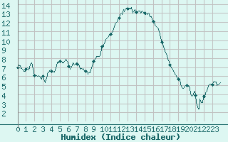 Courbe de l'humidex pour Nmes - Courbessac (30)