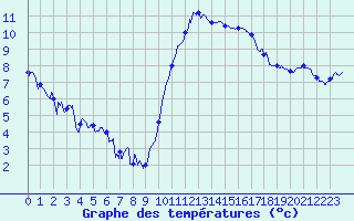 Courbe de tempratures pour Luxeuil (70)